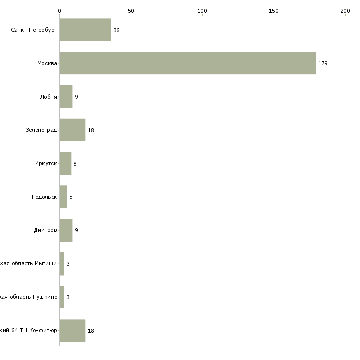 Найти работу охранник контролер супермаркет-Число вакансий «охранник контролер супермаркет» на сайте в городах Росcии