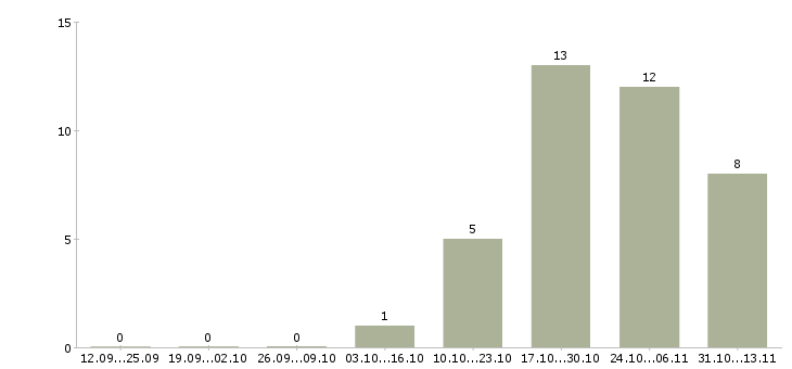 Работа «охранник мега белая дача»-Число вакансий «охранник мега белая дача» на сайте за 2 месяца