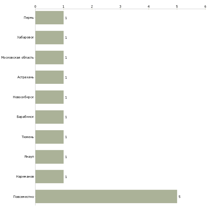 Найти работу подработка во время кризиса-Число вакансий «подработка во время кризиса» на сайте в городах Росcии