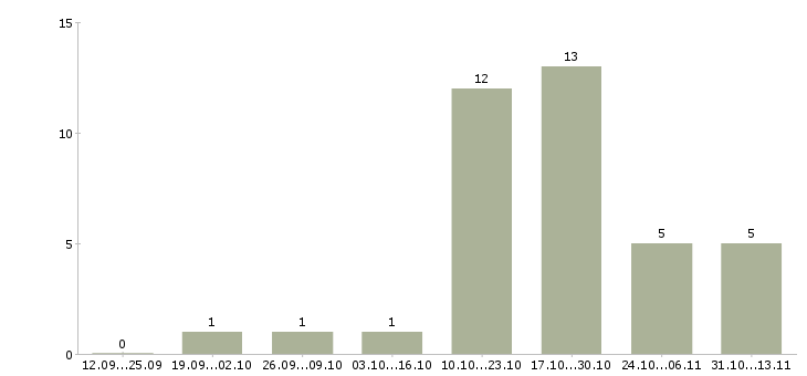 Работа «подработка во время кризиса»-Число вакансий «подработка во время кризиса» на сайте за 2 месяца