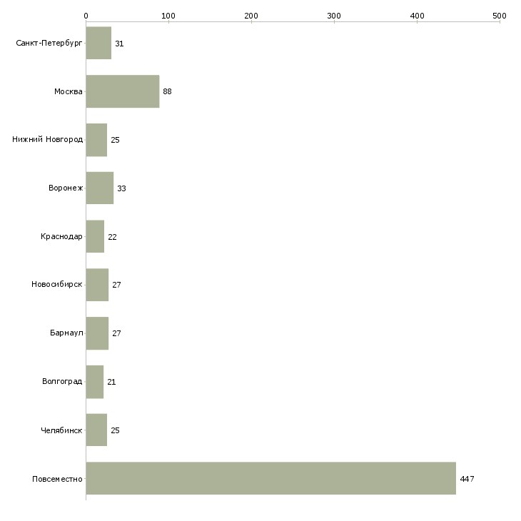 Найти работу подработка для мамочек-Число вакансий «подработка для мамочек» на сайте в городах Росcии
