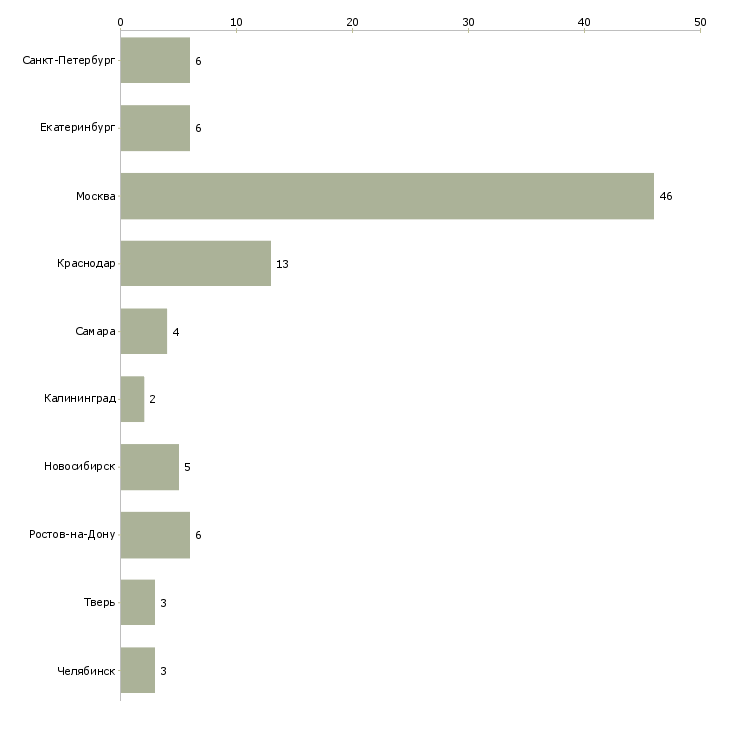 Найти работу помощник в административный отдел-Число вакансий «помощник в административный отдел» на сайте в городах Росcии
