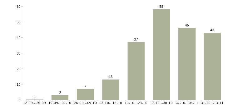 Работа «помощник в административный отдел»-Число вакансий «помощник в административный отдел» на сайте за 2 месяца