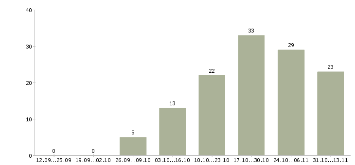 Работа «помощник в рекламный отдел»-Число вакансий «помощник в рекламный отдел» на сайте за 2 месяца