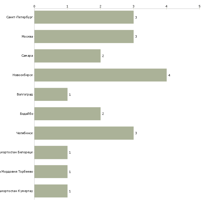 Найти работу помощник кондитера на производство-Число вакансий «помощник кондитера на производство» на сайте в городах Росcии