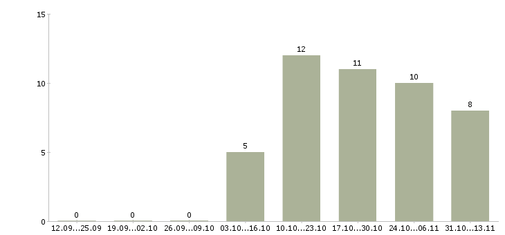 Работа «помощник кондитера на производство»-Число вакансий «помощник кондитера на производство» на сайте за 2 месяца