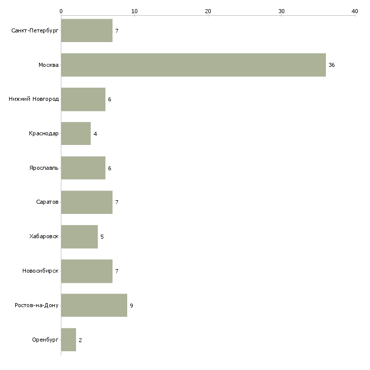 Найти работу помощник руководителя в отдел персонала-Число вакансий «помощник руководителя в отдел персонала» на сайте в городах Росcии