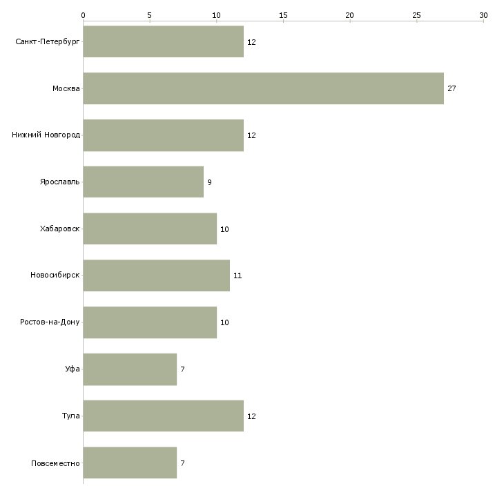 Найти работу помощник руководителя по подбору персонала-Число вакансий «помощник руководителя по подбору персонала» на сайте в городах Росcии