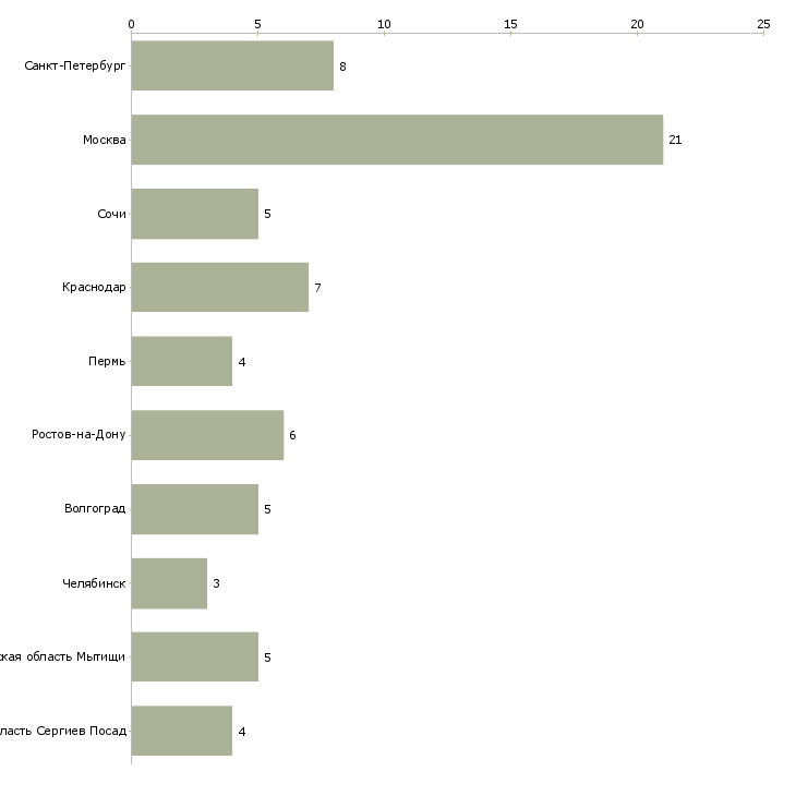 Найти работу помощник специалиста по недвижимости-Число вакансий «помощник специалиста по недвижимости» на сайте в городах Росcии