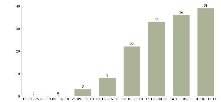 Работа «помощник специалиста по недвижимости»-Число вакансий «помощник специалиста по недвижимости» на сайте за 2 месяца