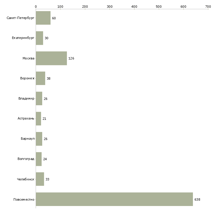 Найти работу приглашаем сотрудников на удаленную работу-Число вакансий «приглашаем сотрудников на удаленную работу» на сайте в городах Росcии