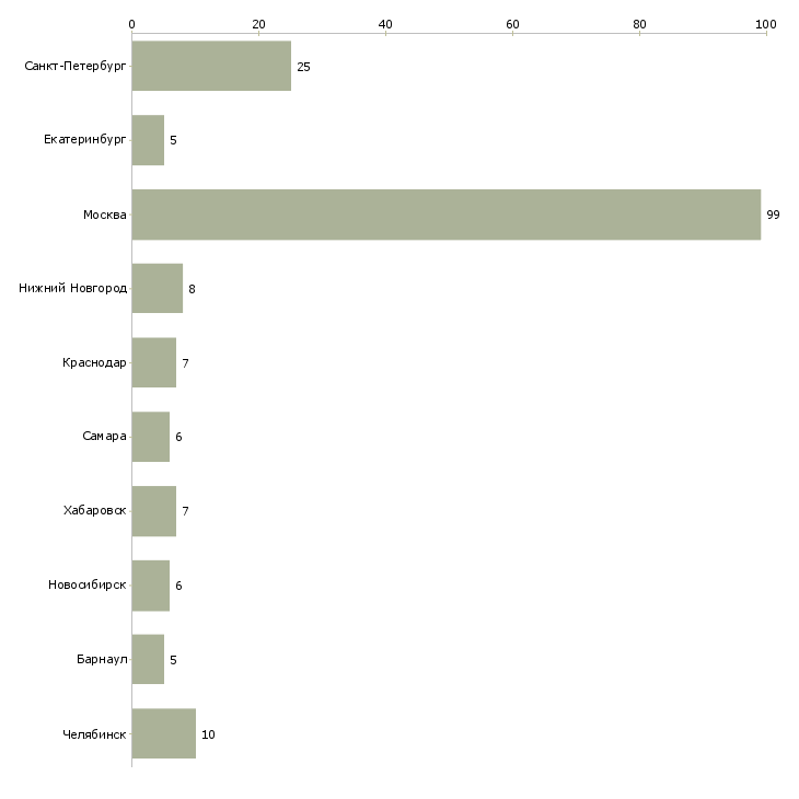 Найти работу программист 1с документооборот-Число вакансий «программист 1с документооборот» на сайте в городах Росcии