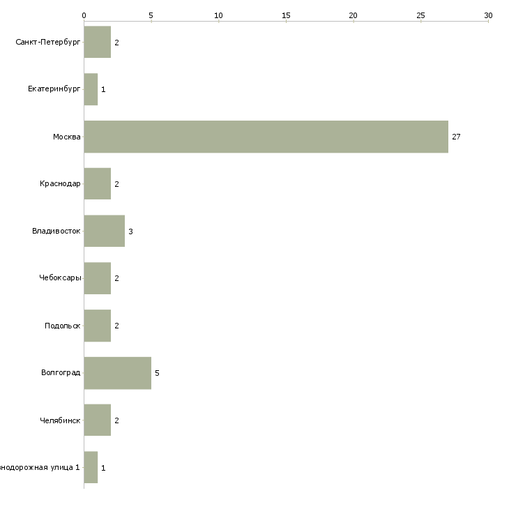 Найти работу программист wms-Число вакансий «программист wms» на сайте в городах Росcии