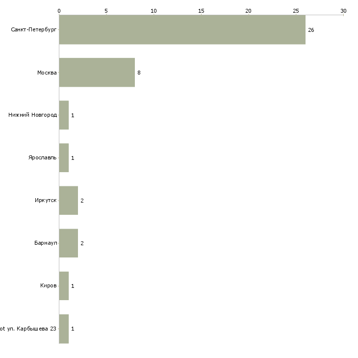 Найти работу продавец в отдел бакалея-Число вакансий «продавец в отдел бакалея» на сайте в городах Росcии