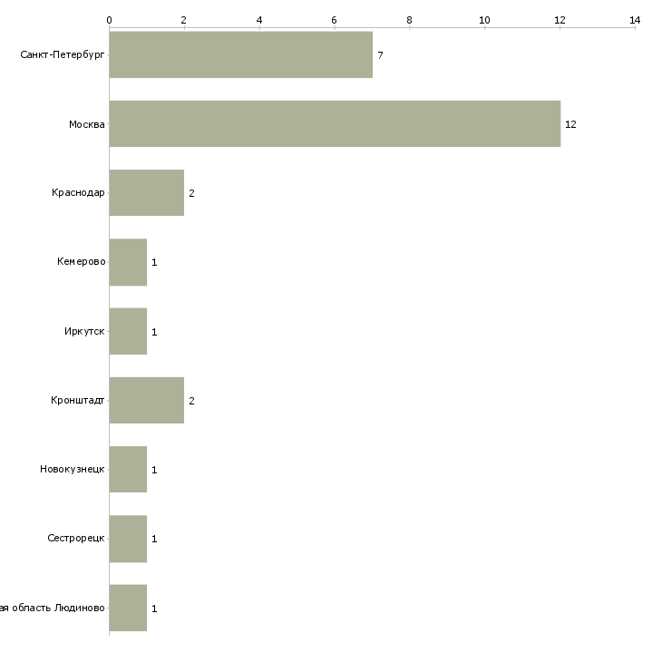 Найти работу продавец в строительный супермаркет-Число вакансий «продавец в строительный супермаркет» на сайте в городах Росcии