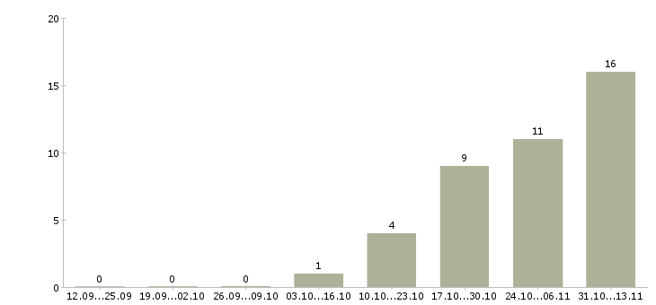 Работа «продавец в строительный супермаркет»-Число вакансий «продавец в строительный супермаркет» на сайте за 2 месяца