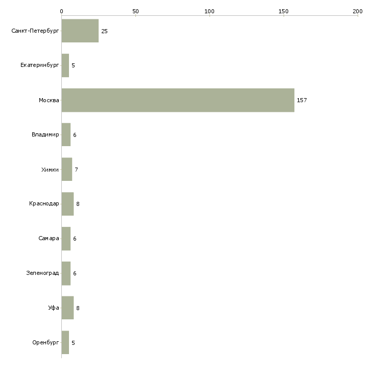 Найти работу продавец консультант дополнительного оборудования-Число вакансий «продавец консультант дополнительного оборудования» на сайте в городах Росcии