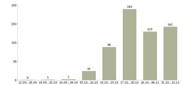 Работа «продавец консультант дополнительного оборудования»-Число вакансий «продавец консультант дополнительного оборудования» на сайте за 2 месяца