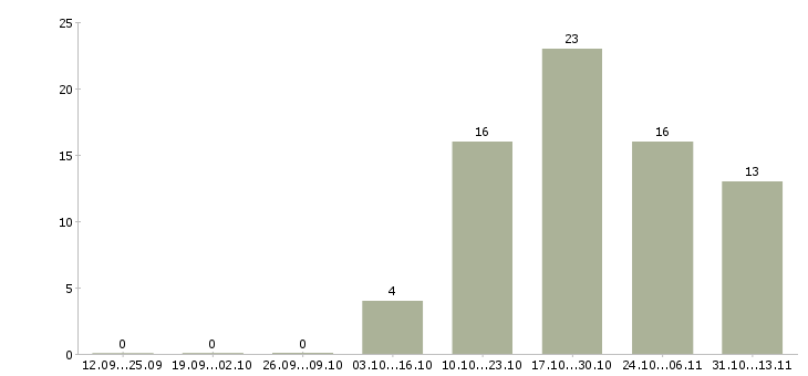 Работа «продавец отдела бакалея»-Число вакансий «продавец отдела бакалея» на сайте за 2 месяца