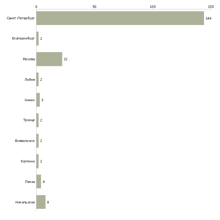 Найти работу продавец торгового зала в ночь-Число вакансий «продавец торгового зала в ночь» на сайте в городах Росcии