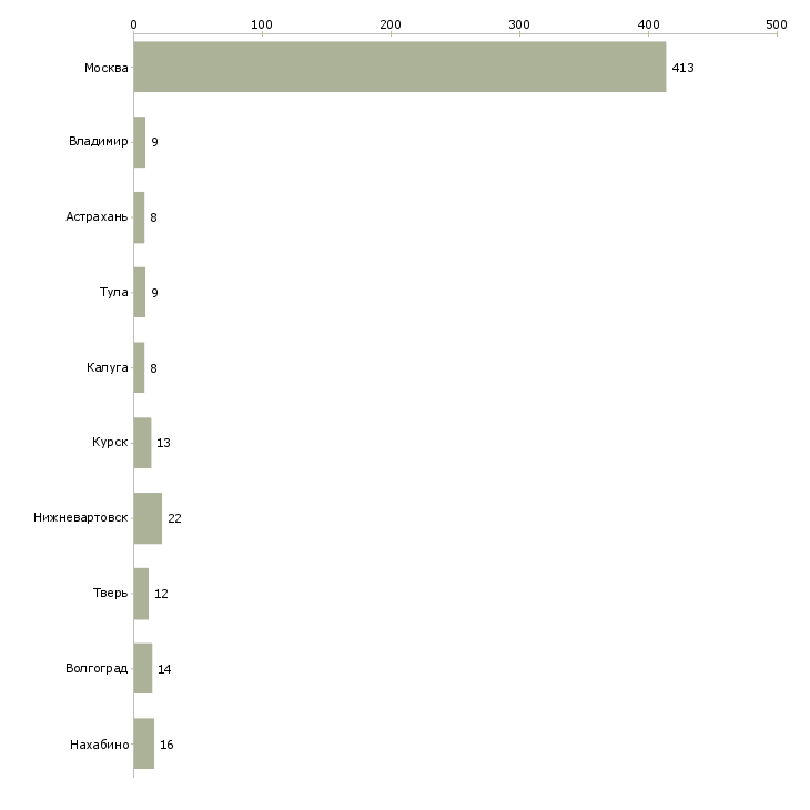 Найти работу работник кухни вахта-Число вакансий «работник кухни вахта» на сайте в городах Росcии