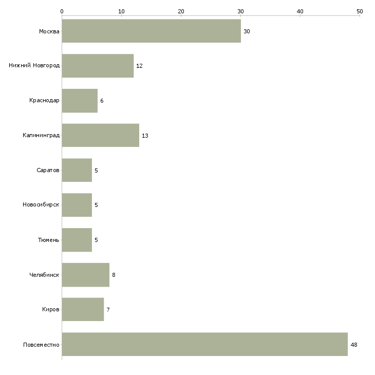 Найти работу работник онлайн в интернете-Число вакансий «работник онлайн в интернете» на сайте в городах Росcии