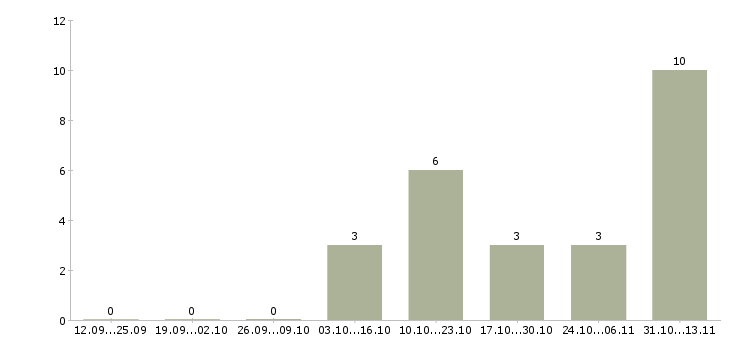 Работа «руководитель группы по предотвращению потерь»-Число вакансий «руководитель группы по предотвращению потерь» на сайте за 2 месяца
