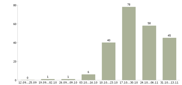 Работа «руководитель группы страховых агентов»-Число вакансий «руководитель группы страховых агентов» на сайте за 2 месяца