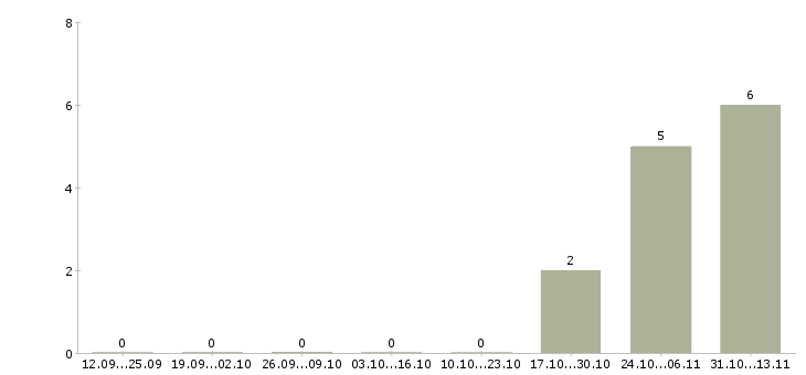 Работа «руководитель мобильной бригады клининга»-Число вакансий «руководитель мобильной бригады клининга» на сайте за 2 месяца