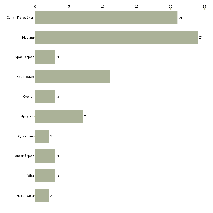 Найти работу руководитель монтажного участка-Число вакансий «руководитель монтажного участка» на сайте в городах Росcии