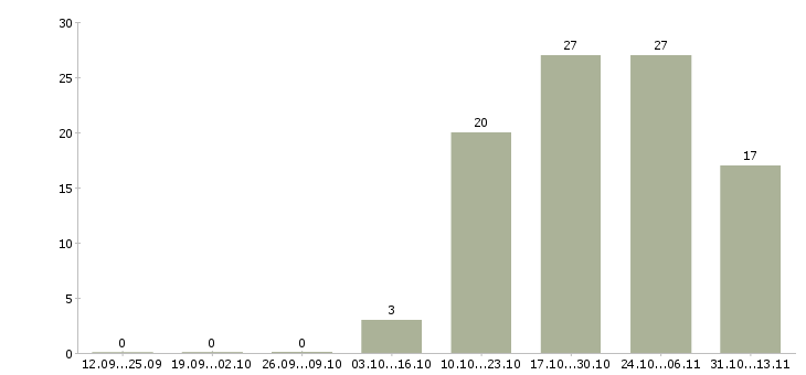 Работа «руководитель отдела грузоперевозок»-Число вакансий «руководитель отдела грузоперевозок» на сайте за 2 месяца