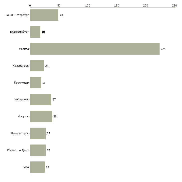 Найти работу руководитель отдела качества и квалификации-Число вакансий «руководитель отдела качества и квалификации» на сайте в городах Росcии