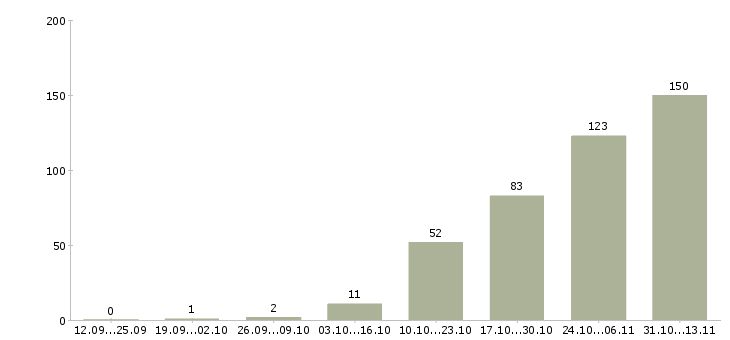 Работа «руководитель отдела продаж коммерческой недвижимости»-Число вакансий «руководитель отдела продаж коммерческой недвижимости» на сайте за 2 месяца