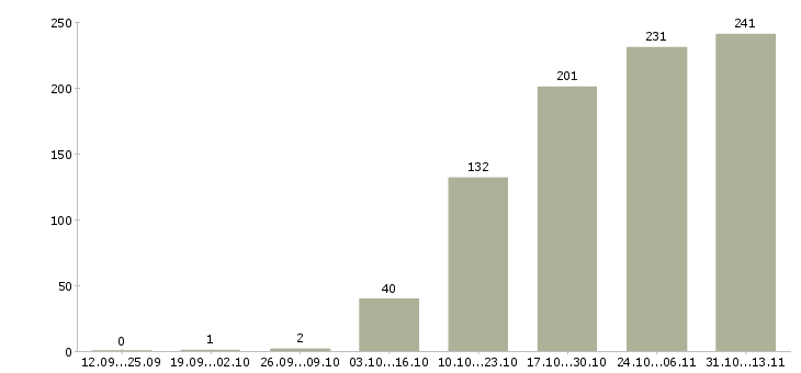 Работа «руководитель по развитию производственной системы»-Число вакансий «руководитель по развитию производственной системы» на сайте за 2 месяца