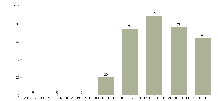 Работа «руководитель торговой секции»-Число вакансий «руководитель торговой секции» на сайте за 2 месяца