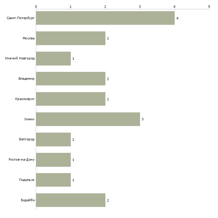 Найти работу сборщик изделий из пвх-Число вакансий «сборщик изделий из пвх» на сайте в городах Росcии