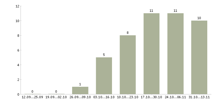 Работа «сборщик изделий из пвх»-Число вакансий «сборщик изделий из пвх» на сайте за 2 месяца