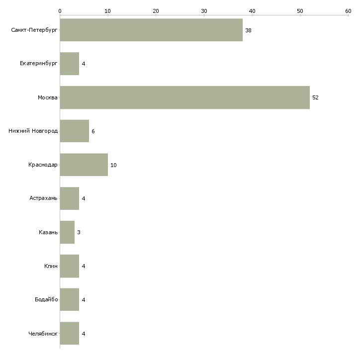 Найти работу сборщик на мебельное производство-Число вакансий «сборщик на мебельное производство» на сайте в городах Росcии