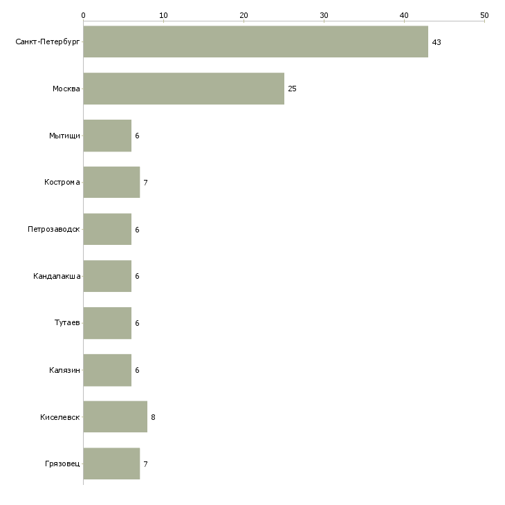 Найти работу сборщики заказов на дому-Число вакансий «сборщики заказов на дому» на сайте в городах Росcии