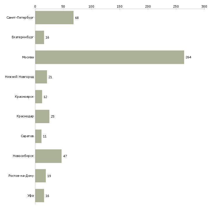Найти работу сотрудник с обязанностями секретаря-Число вакансий «сотрудник с обязанностями секретаря» на сайте в городах Росcии