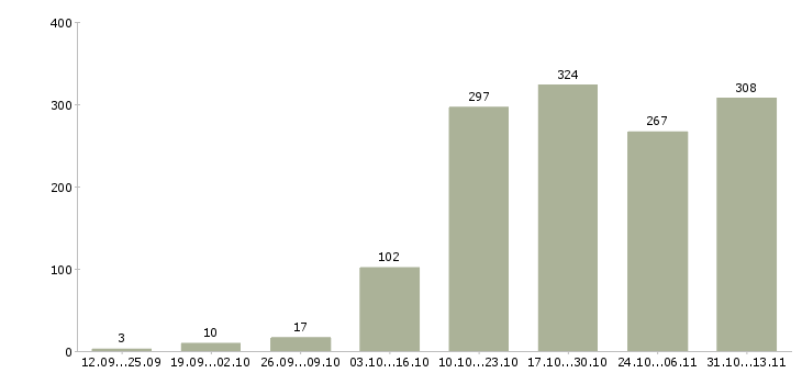 Работа «сотрудник с обязанностями секретаря»-Число вакансий «сотрудник с обязанностями секретаря» на сайте за 2 месяца