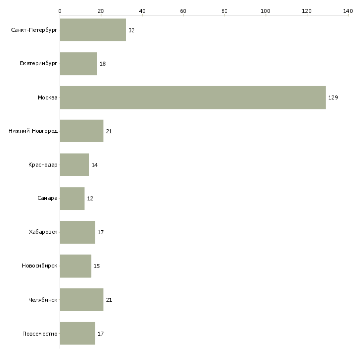 Найти работу сотрудник с опытом работы бухгалтера-Число вакансий «сотрудник с опытом работы бухгалтера» на сайте в городах Росcии