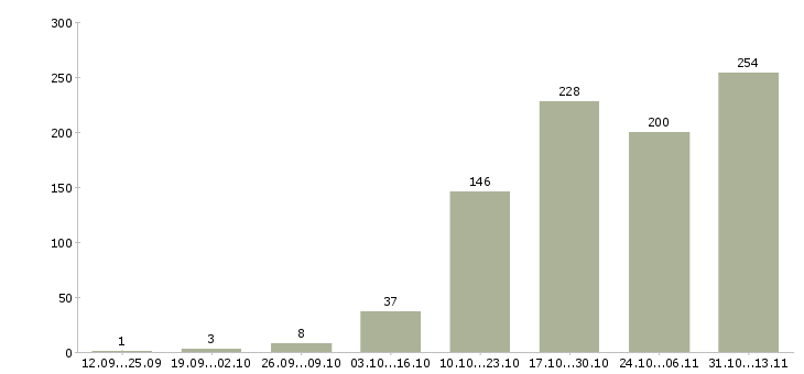 Работа «сотрудник с опытом работы бухгалтера»-Число вакансий «сотрудник с опытом работы бухгалтера» на сайте за 2 месяца