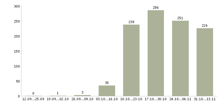 Работа «сотрудник с опытом работы охранника»-Число вакансий «сотрудник с опытом работы охранника» на сайте за 2 месяца