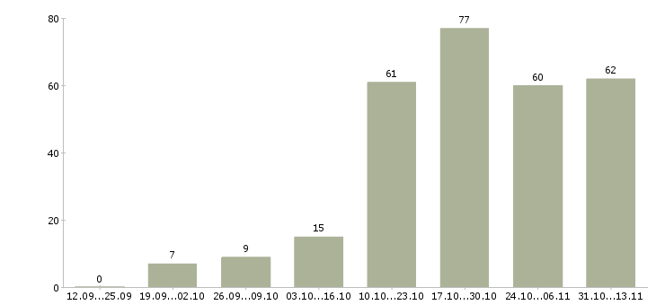 Работа «сотрудник с функцией администратора»-Число вакансий «сотрудник с функцией администратора» на сайте за 2 месяца