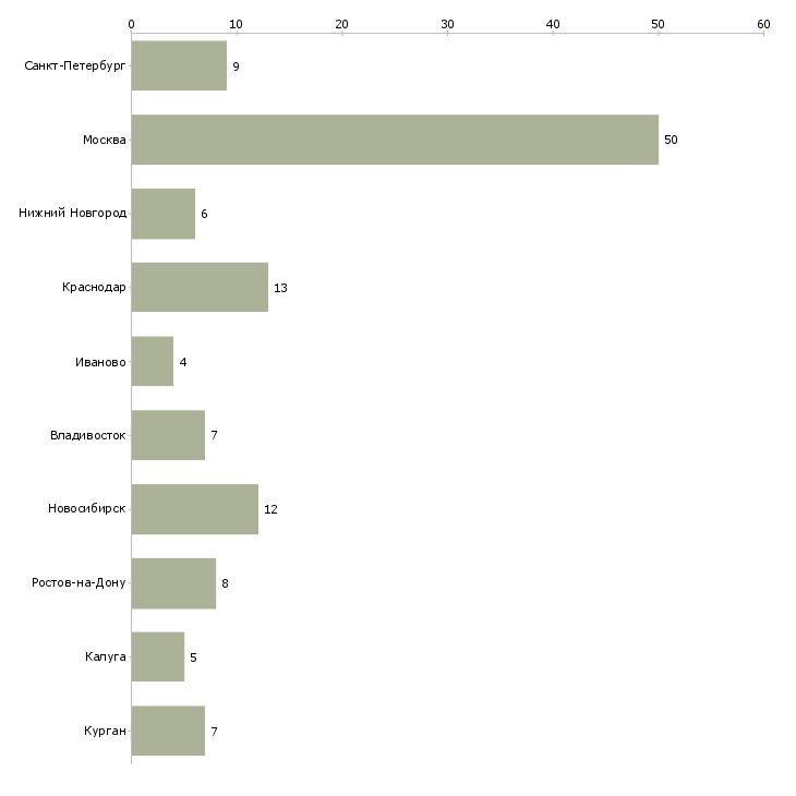 Найти работу сотрудник с функциями администратора-Число вакансий «сотрудник с функциями администратора» на сайте в городах Росcии