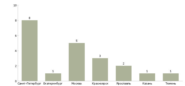 Найти работу специалист 1 разряда правового отдела-Число вакансий «специалист 1 разряда правового отдела» на сайте в городах Росcии