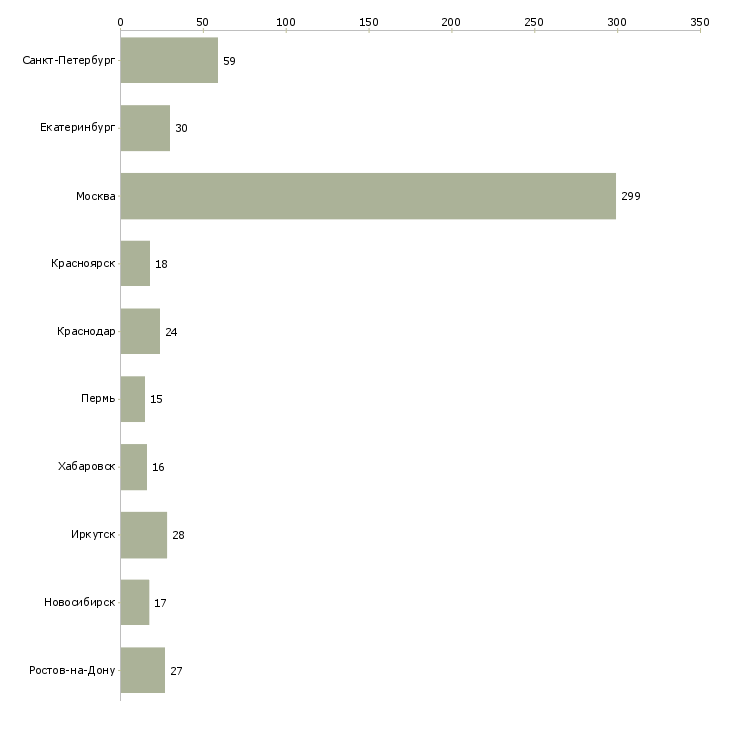 Найти работу специалист группы организации продаж-Число вакансий «специалист группы организации продаж» на сайте в городах Росcии