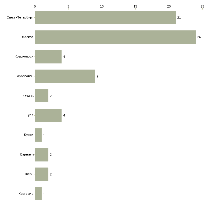 Найти работу специалист группы телемаркетинга-Число вакансий «специалист группы телемаркетинга» на сайте в городах Росcии
