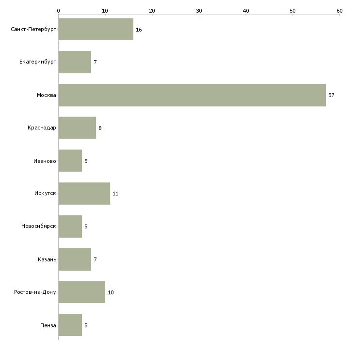 Найти работу специалист на обработку первичной документации-Число вакансий «специалист на обработку первичной документации» на сайте в городах Росcии
